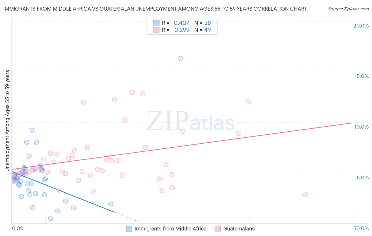 Immigrants from Middle Africa vs Guatemalan Unemployment Among Ages 55 to 59 years