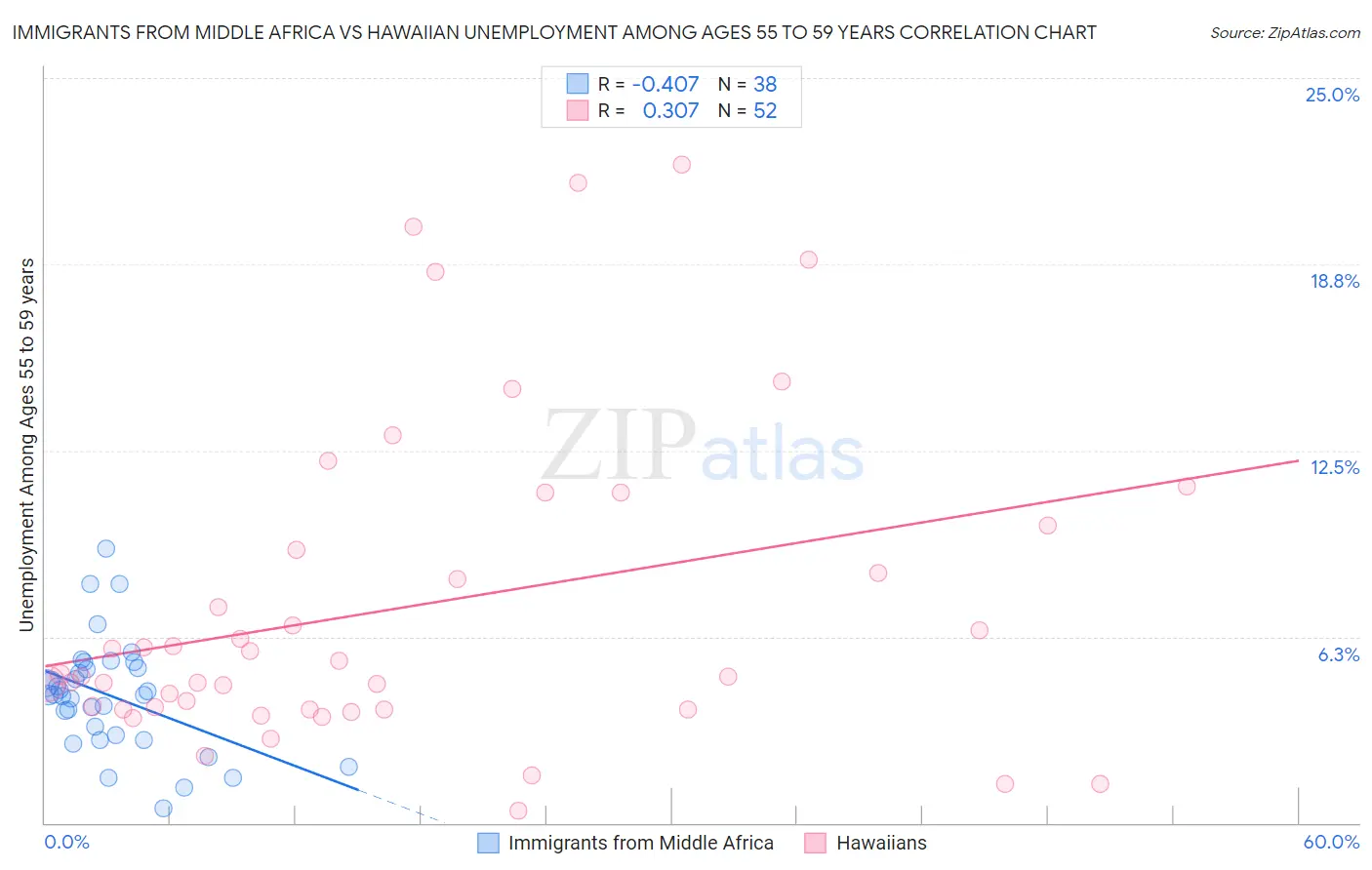 Immigrants from Middle Africa vs Hawaiian Unemployment Among Ages 55 to 59 years