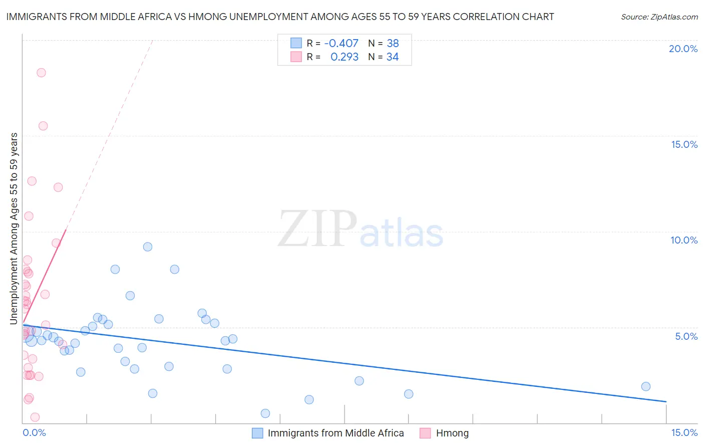 Immigrants from Middle Africa vs Hmong Unemployment Among Ages 55 to 59 years