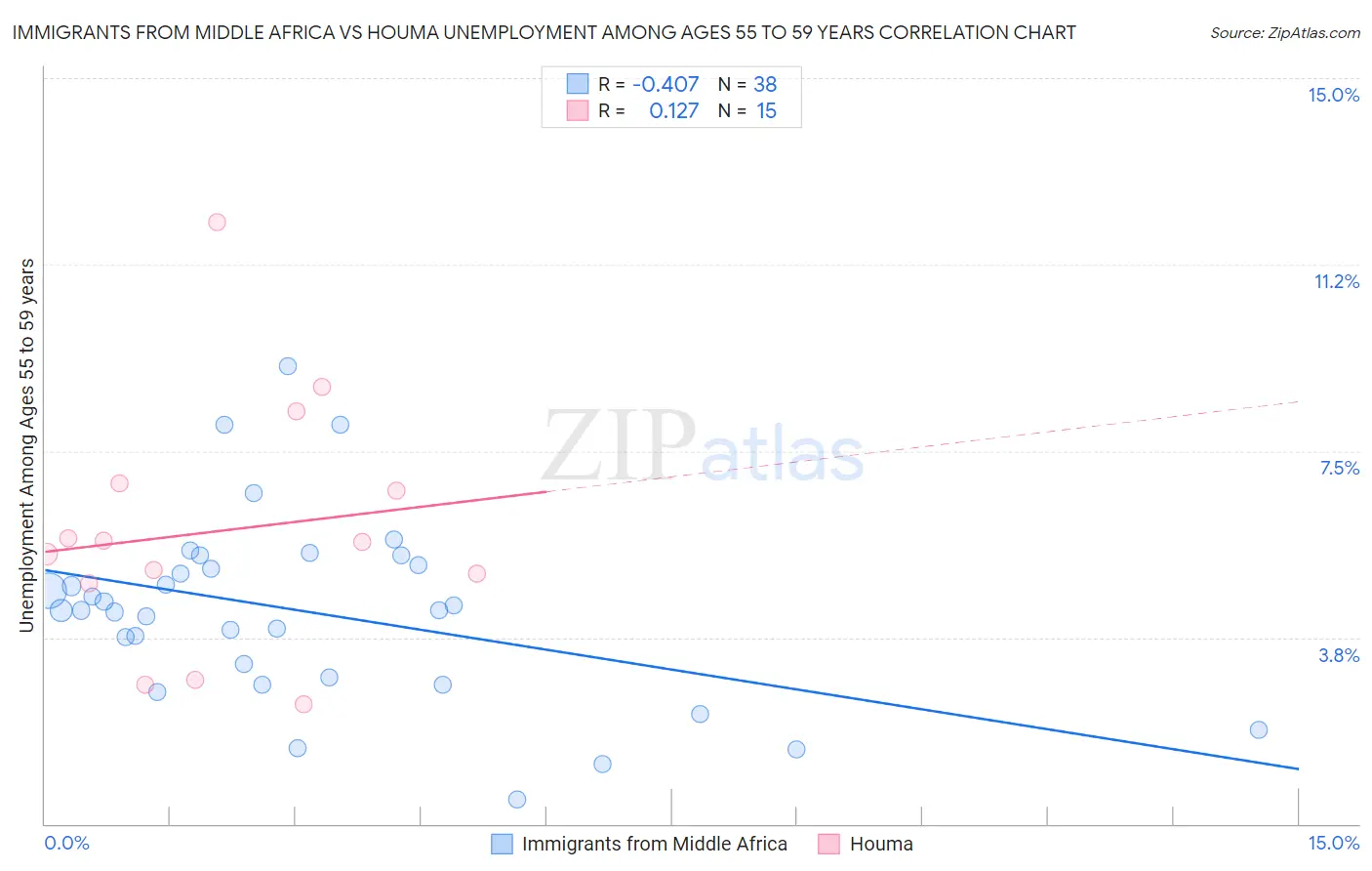 Immigrants from Middle Africa vs Houma Unemployment Among Ages 55 to 59 years