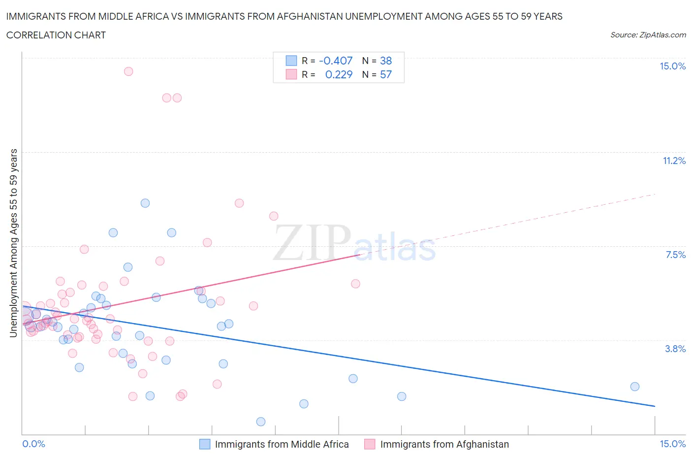 Immigrants from Middle Africa vs Immigrants from Afghanistan Unemployment Among Ages 55 to 59 years