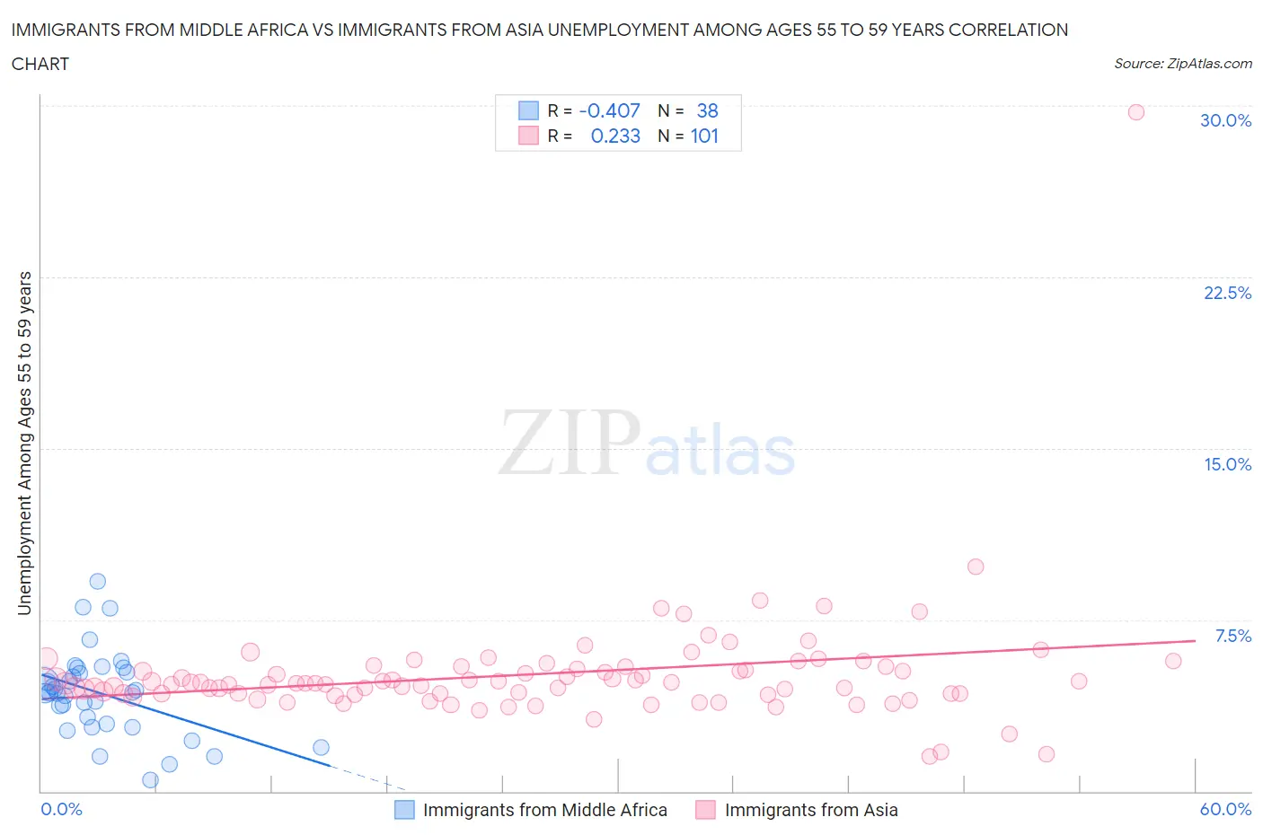 Immigrants from Middle Africa vs Immigrants from Asia Unemployment Among Ages 55 to 59 years