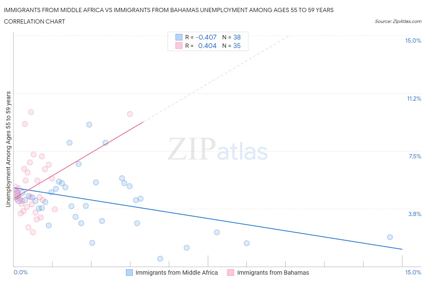 Immigrants from Middle Africa vs Immigrants from Bahamas Unemployment Among Ages 55 to 59 years