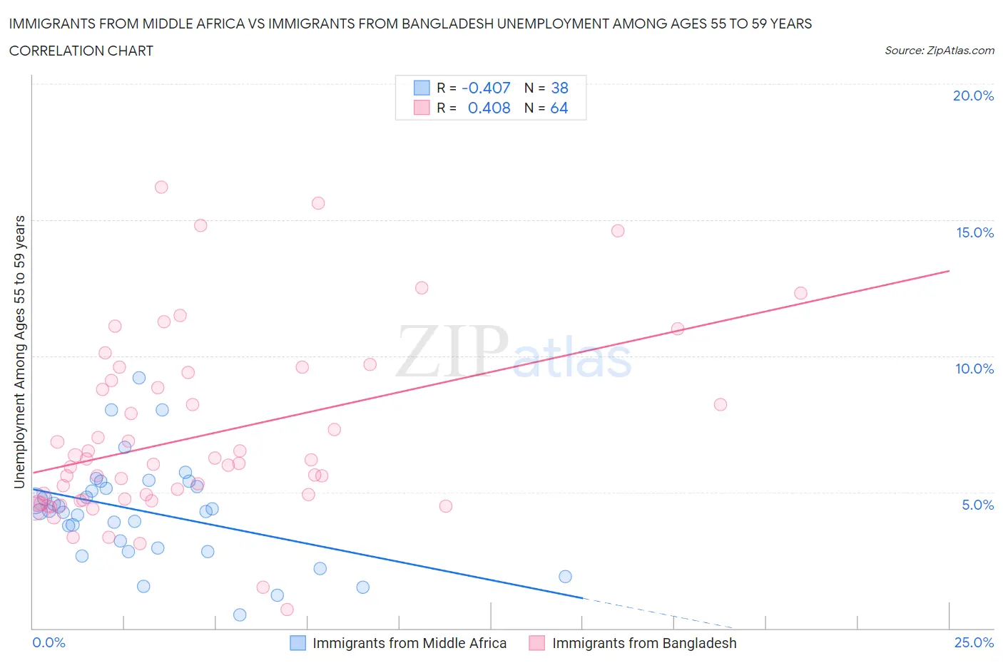 Immigrants from Middle Africa vs Immigrants from Bangladesh Unemployment Among Ages 55 to 59 years