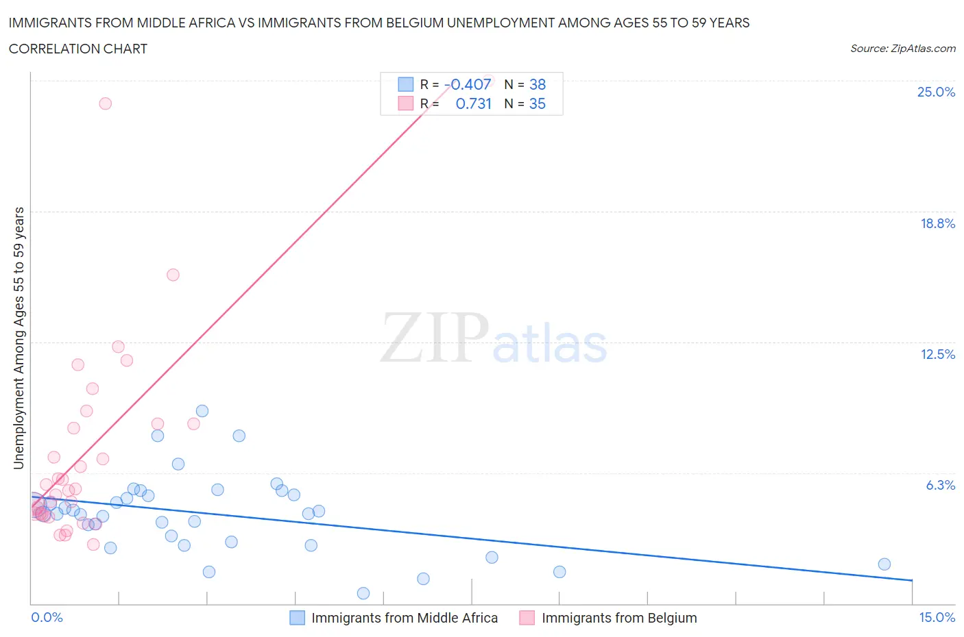 Immigrants from Middle Africa vs Immigrants from Belgium Unemployment Among Ages 55 to 59 years