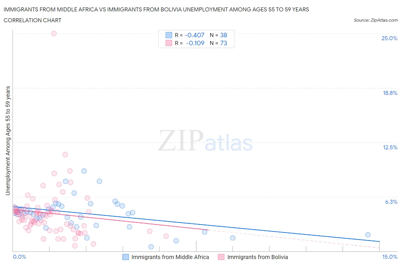 Immigrants from Middle Africa vs Immigrants from Bolivia Unemployment Among Ages 55 to 59 years