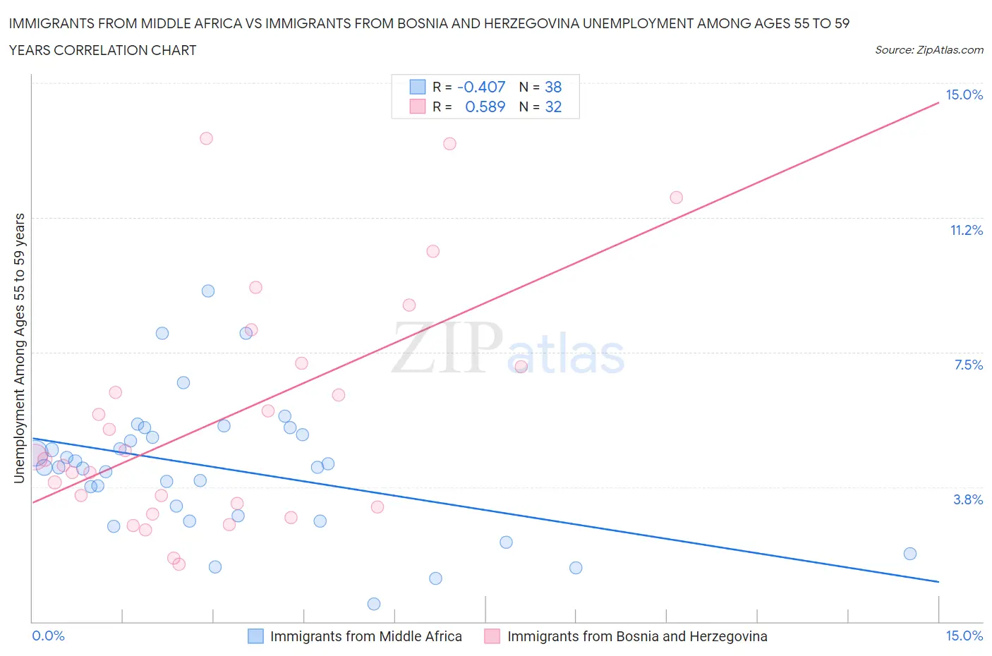 Immigrants from Middle Africa vs Immigrants from Bosnia and Herzegovina Unemployment Among Ages 55 to 59 years