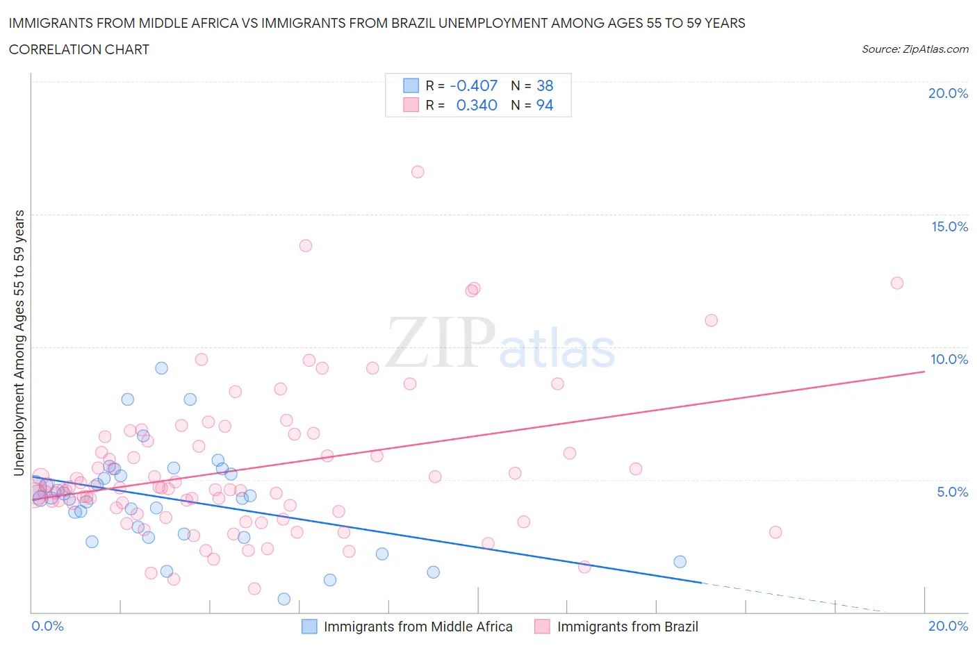 Immigrants from Middle Africa vs Immigrants from Brazil Unemployment Among Ages 55 to 59 years