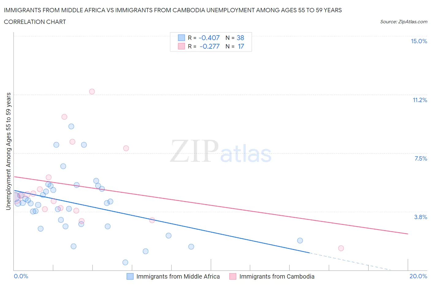 Immigrants from Middle Africa vs Immigrants from Cambodia Unemployment Among Ages 55 to 59 years