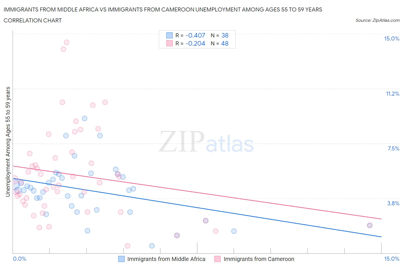 Immigrants from Middle Africa vs Immigrants from Cameroon Unemployment Among Ages 55 to 59 years