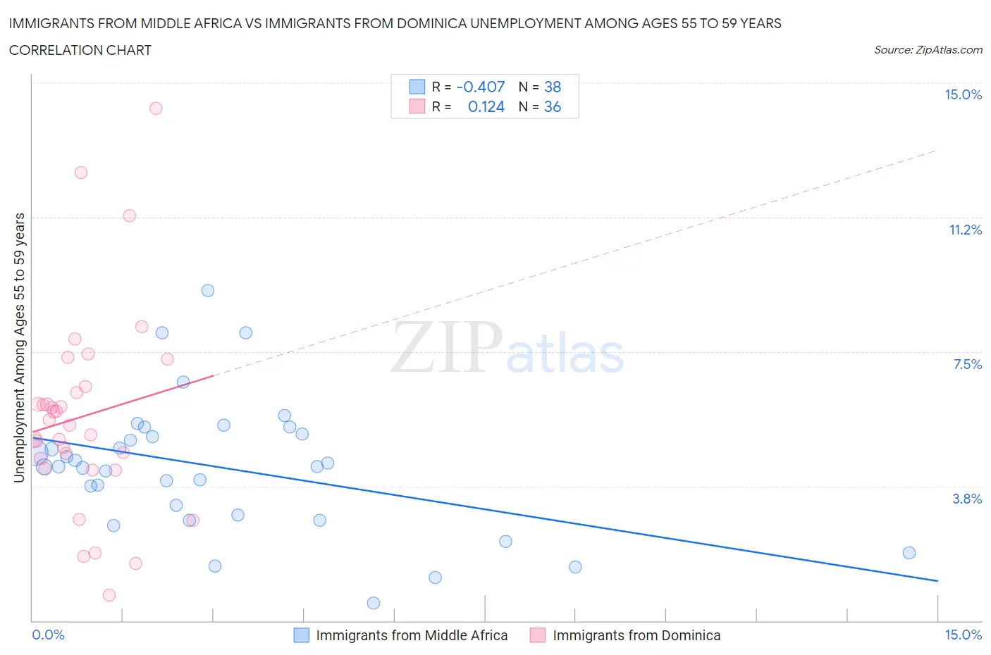 Immigrants from Middle Africa vs Immigrants from Dominica Unemployment Among Ages 55 to 59 years