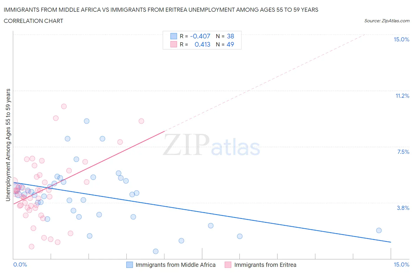 Immigrants from Middle Africa vs Immigrants from Eritrea Unemployment Among Ages 55 to 59 years