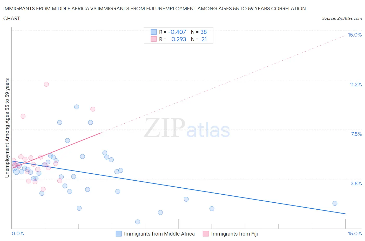 Immigrants from Middle Africa vs Immigrants from Fiji Unemployment Among Ages 55 to 59 years