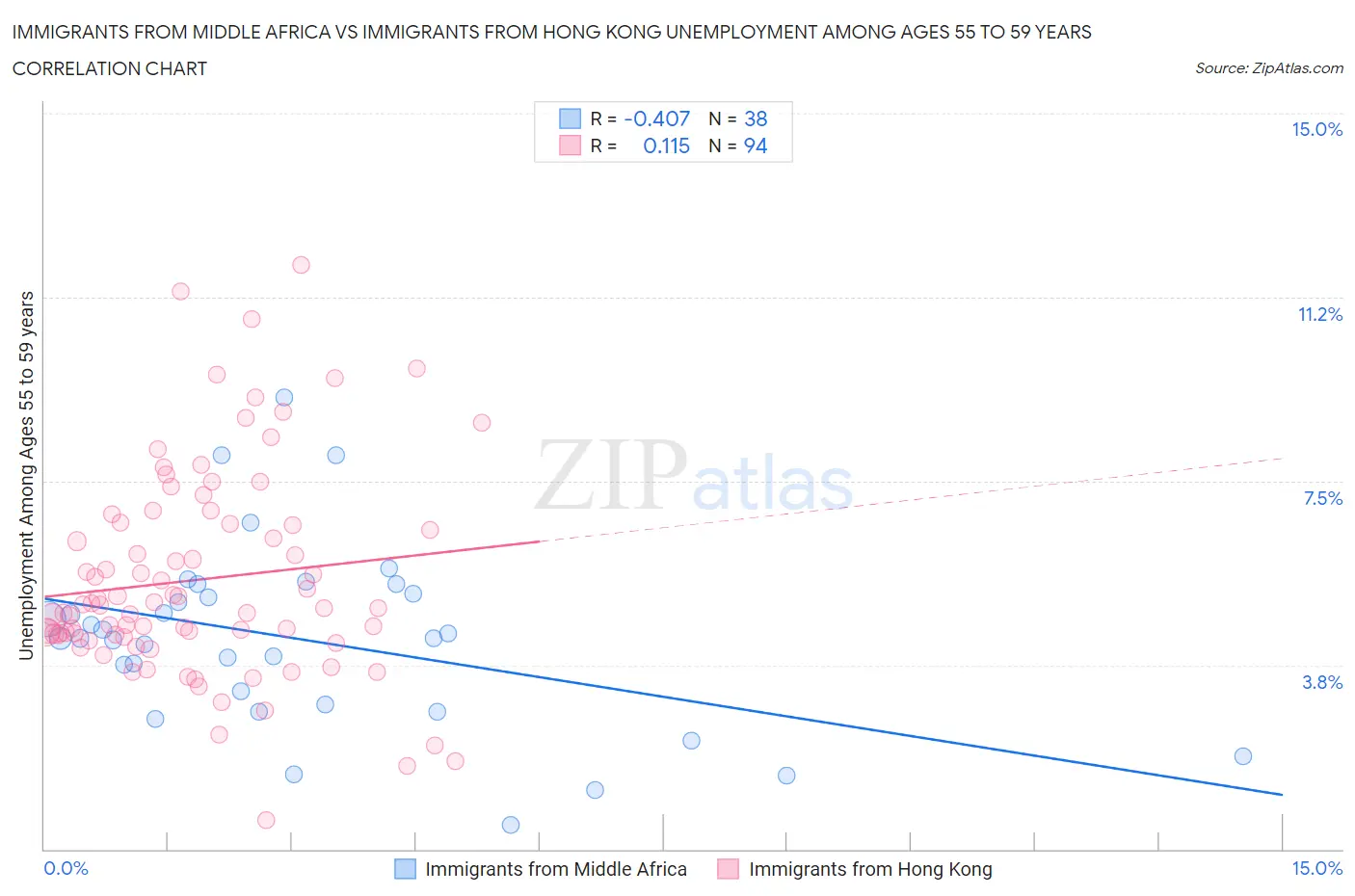 Immigrants from Middle Africa vs Immigrants from Hong Kong Unemployment Among Ages 55 to 59 years