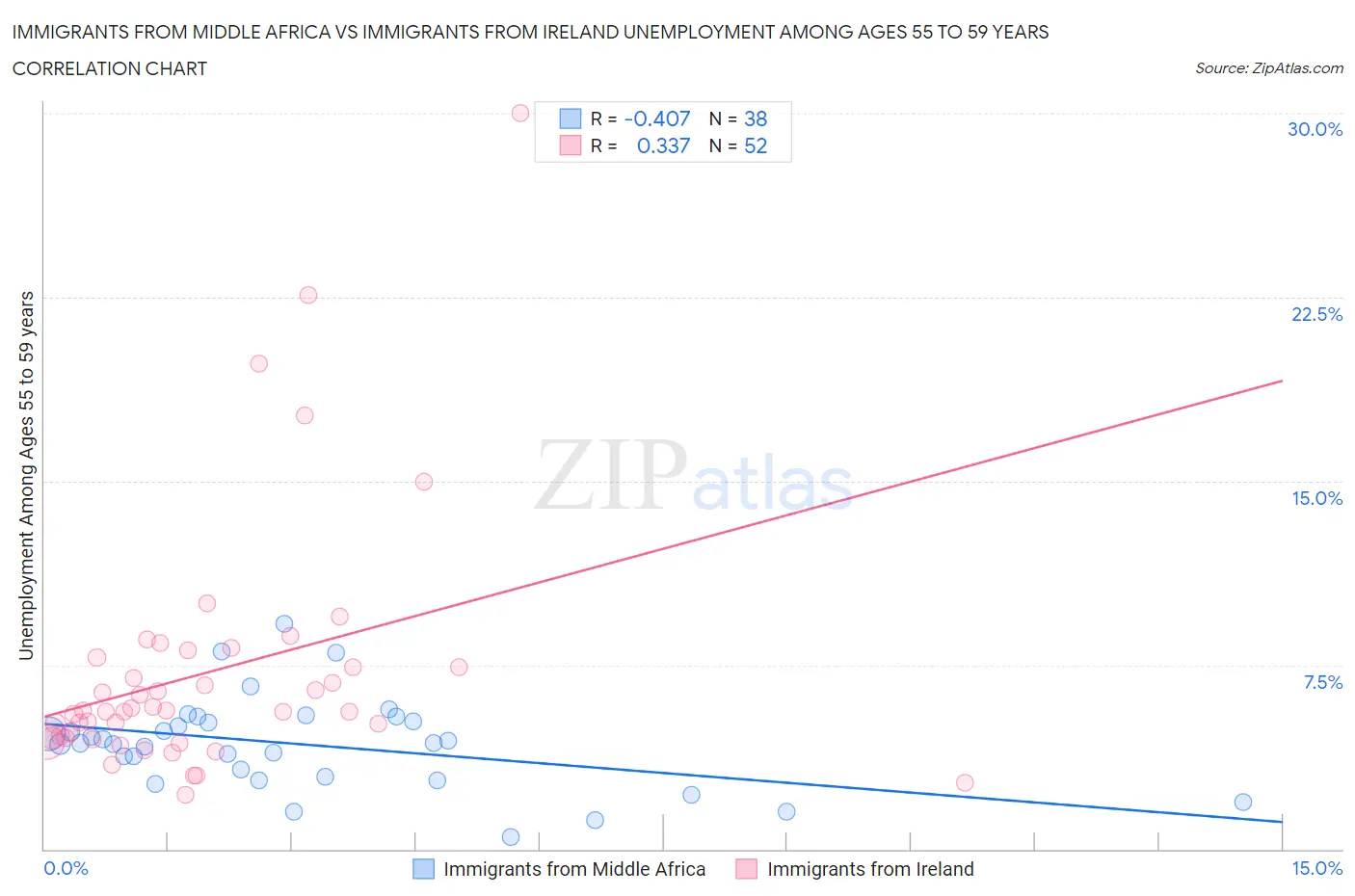 Immigrants from Middle Africa vs Immigrants from Ireland Unemployment Among Ages 55 to 59 years