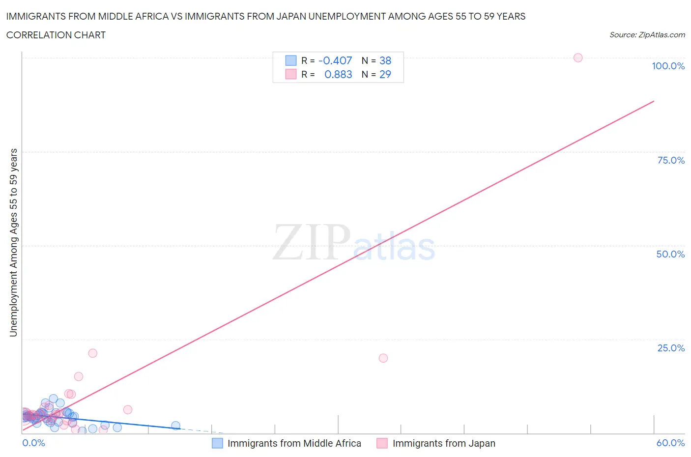 Immigrants from Middle Africa vs Immigrants from Japan Unemployment Among Ages 55 to 59 years