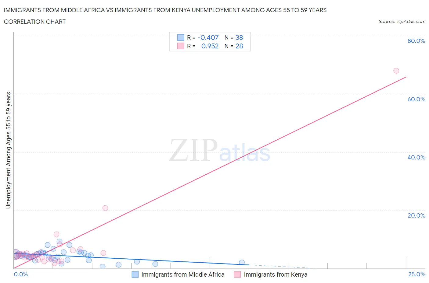 Immigrants from Middle Africa vs Immigrants from Kenya Unemployment Among Ages 55 to 59 years