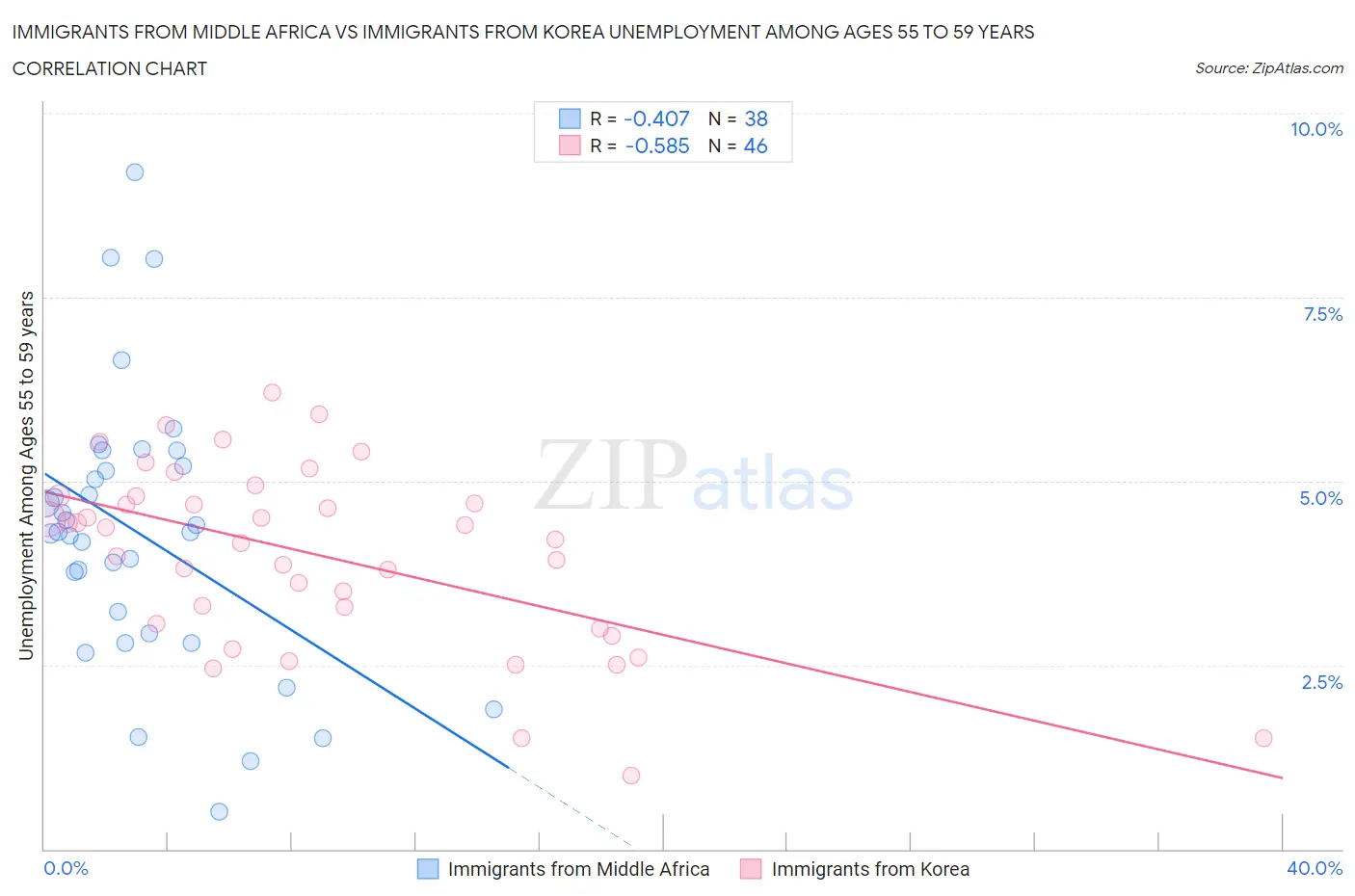 Immigrants from Middle Africa vs Immigrants from Korea Unemployment Among Ages 55 to 59 years