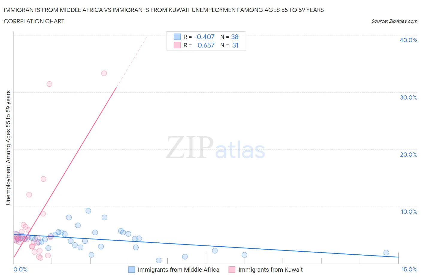 Immigrants from Middle Africa vs Immigrants from Kuwait Unemployment Among Ages 55 to 59 years