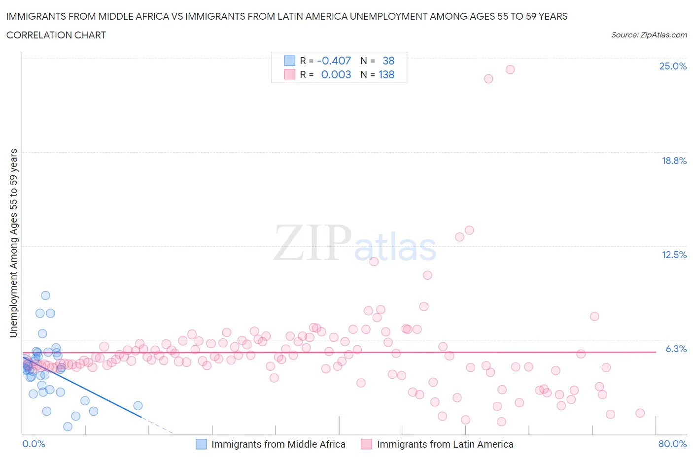 Immigrants from Middle Africa vs Immigrants from Latin America Unemployment Among Ages 55 to 59 years