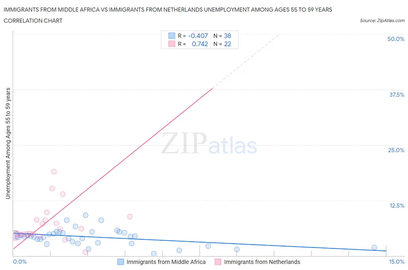 Immigrants from Middle Africa vs Immigrants from Netherlands Unemployment Among Ages 55 to 59 years