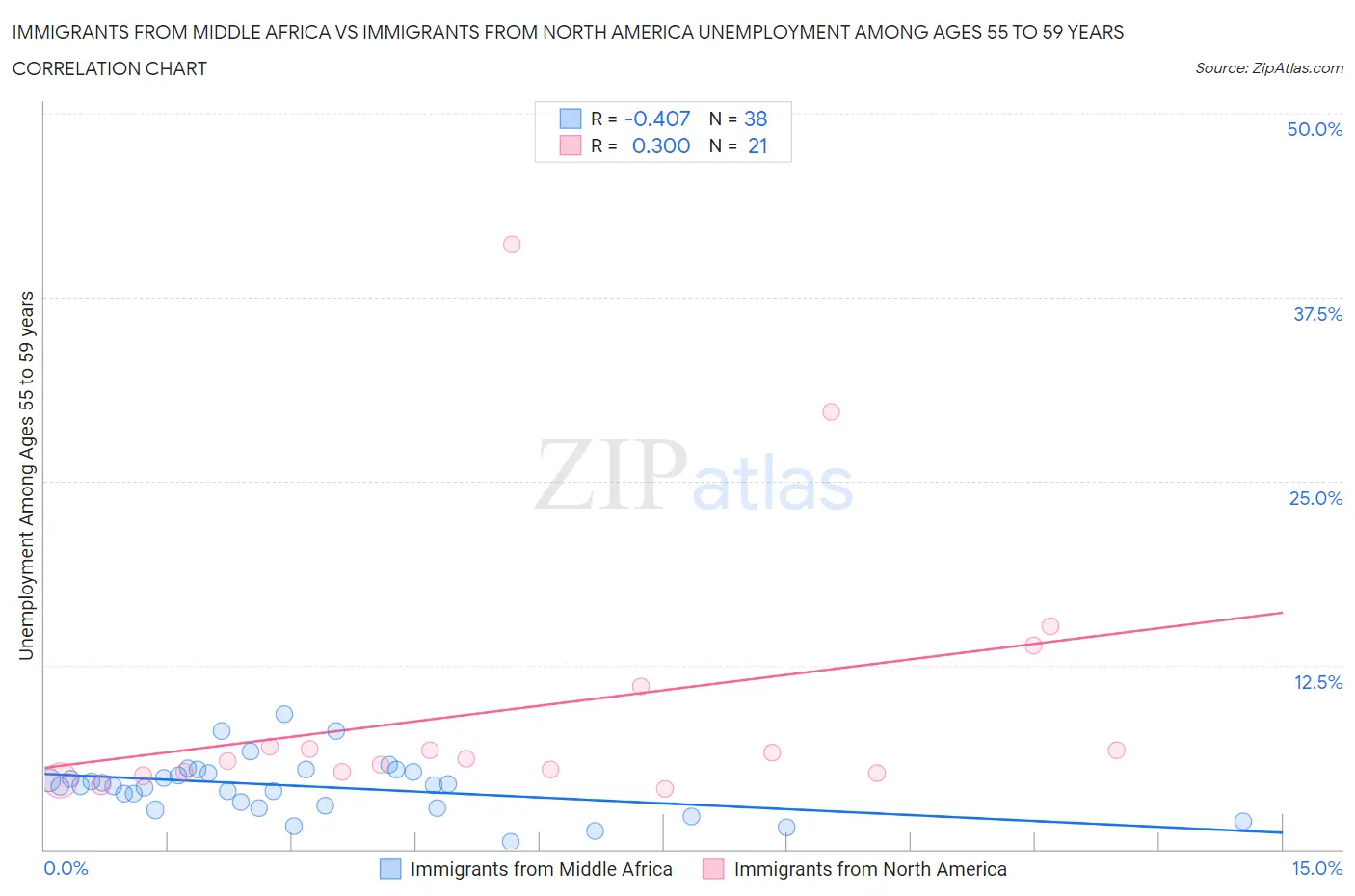 Immigrants from Middle Africa vs Immigrants from North America Unemployment Among Ages 55 to 59 years