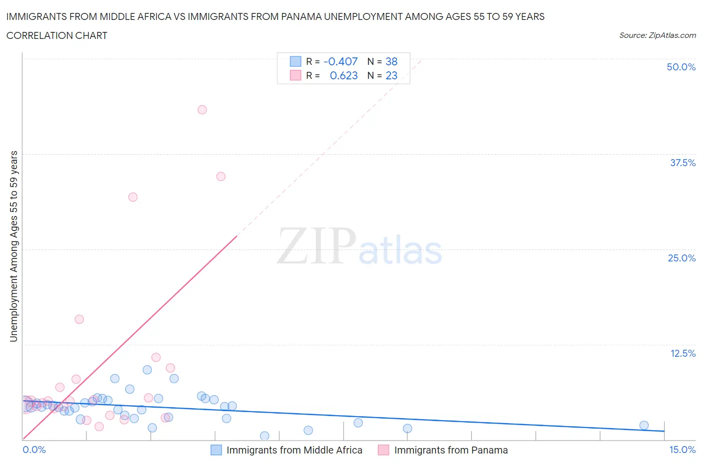 Immigrants from Middle Africa vs Immigrants from Panama Unemployment Among Ages 55 to 59 years