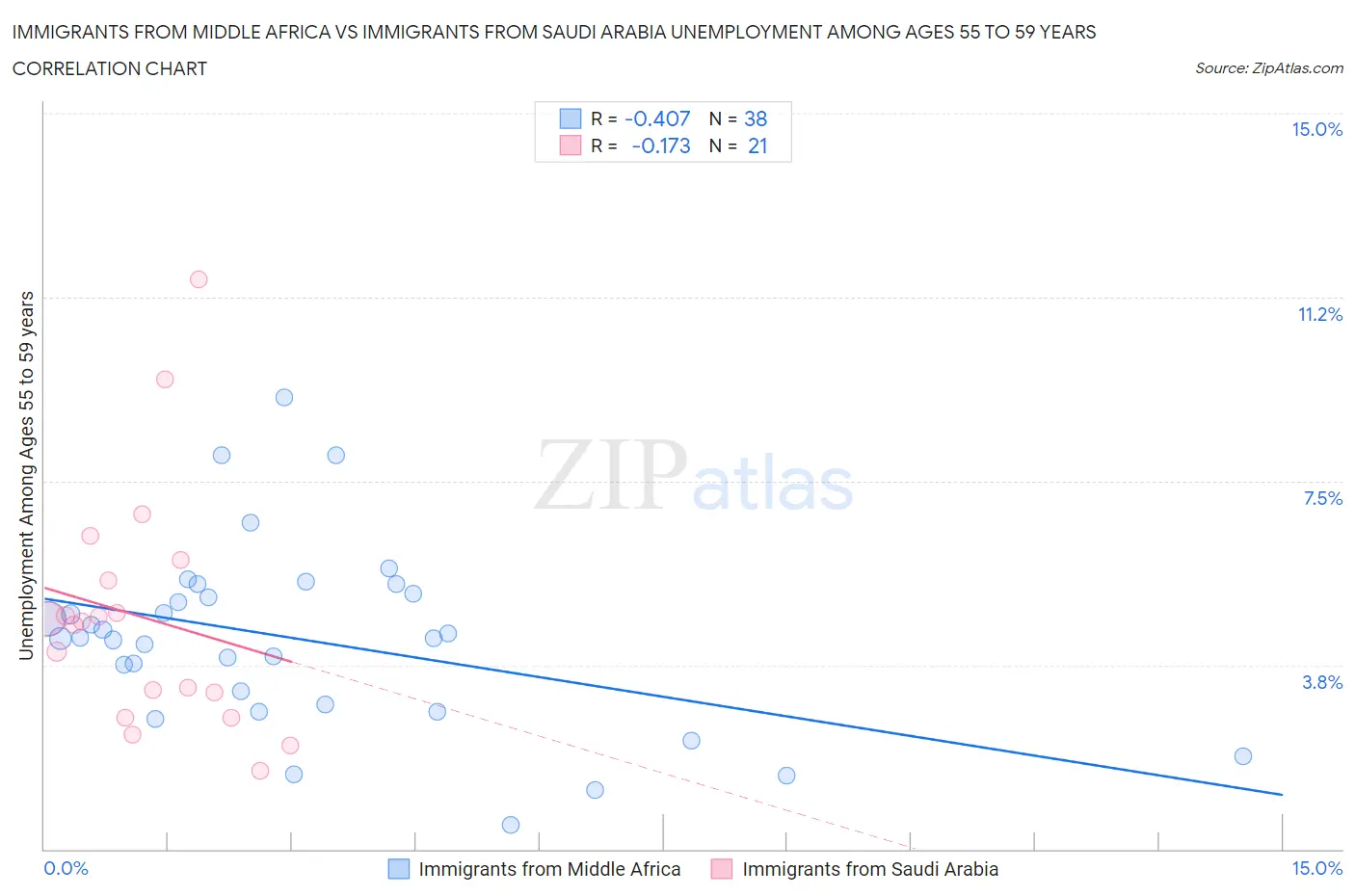Immigrants from Middle Africa vs Immigrants from Saudi Arabia Unemployment Among Ages 55 to 59 years
