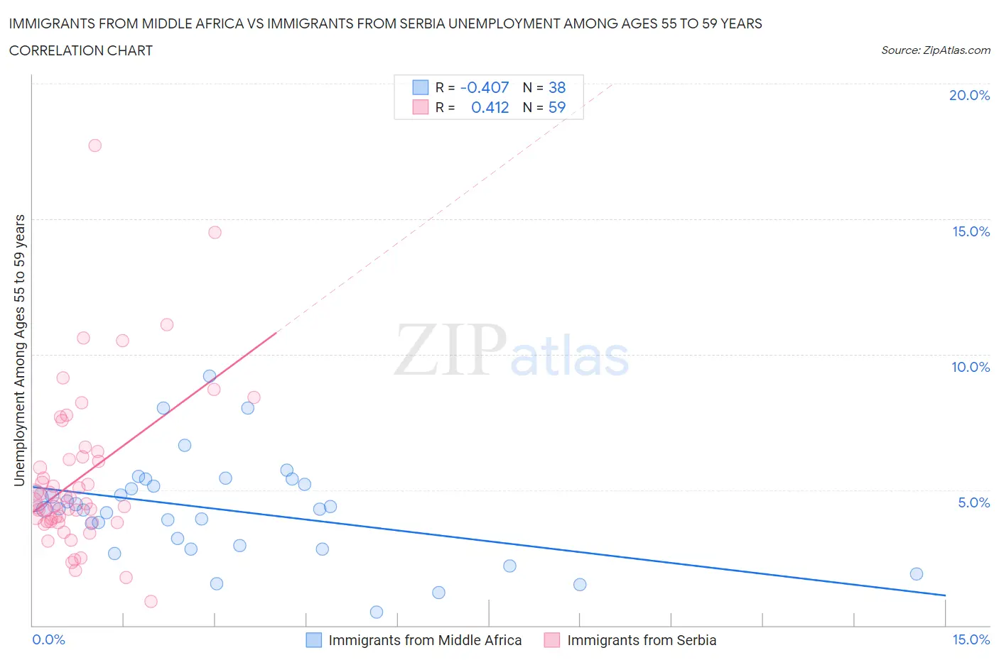 Immigrants from Middle Africa vs Immigrants from Serbia Unemployment Among Ages 55 to 59 years
