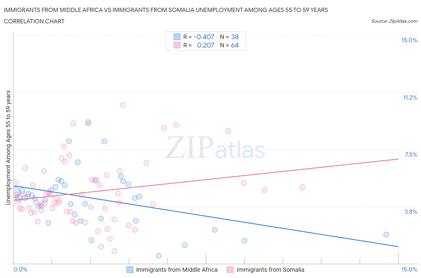 Immigrants from Middle Africa vs Immigrants from Somalia Unemployment Among Ages 55 to 59 years