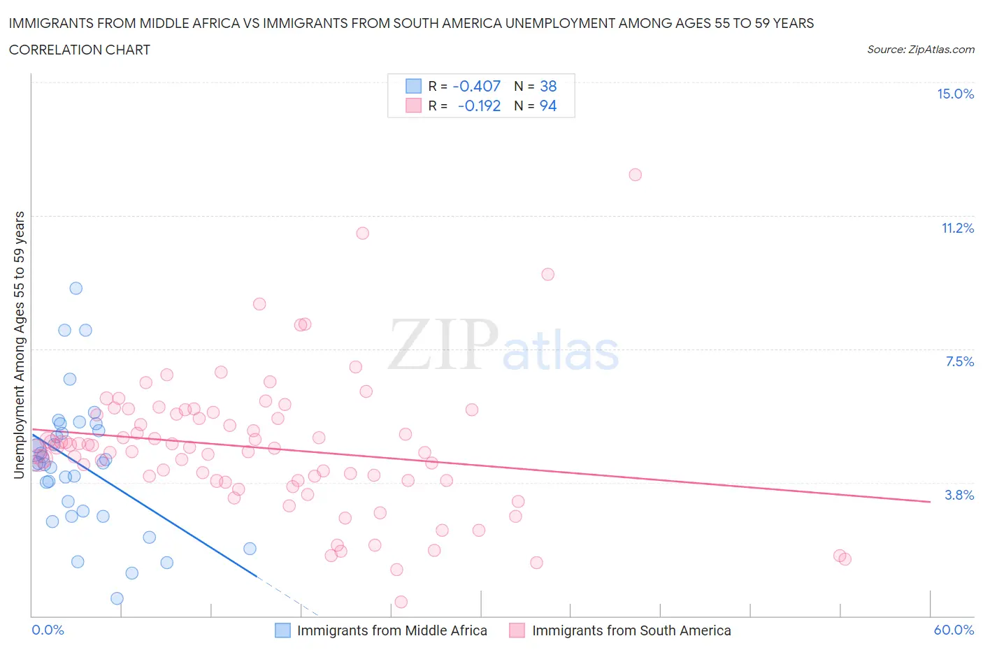 Immigrants from Middle Africa vs Immigrants from South America Unemployment Among Ages 55 to 59 years