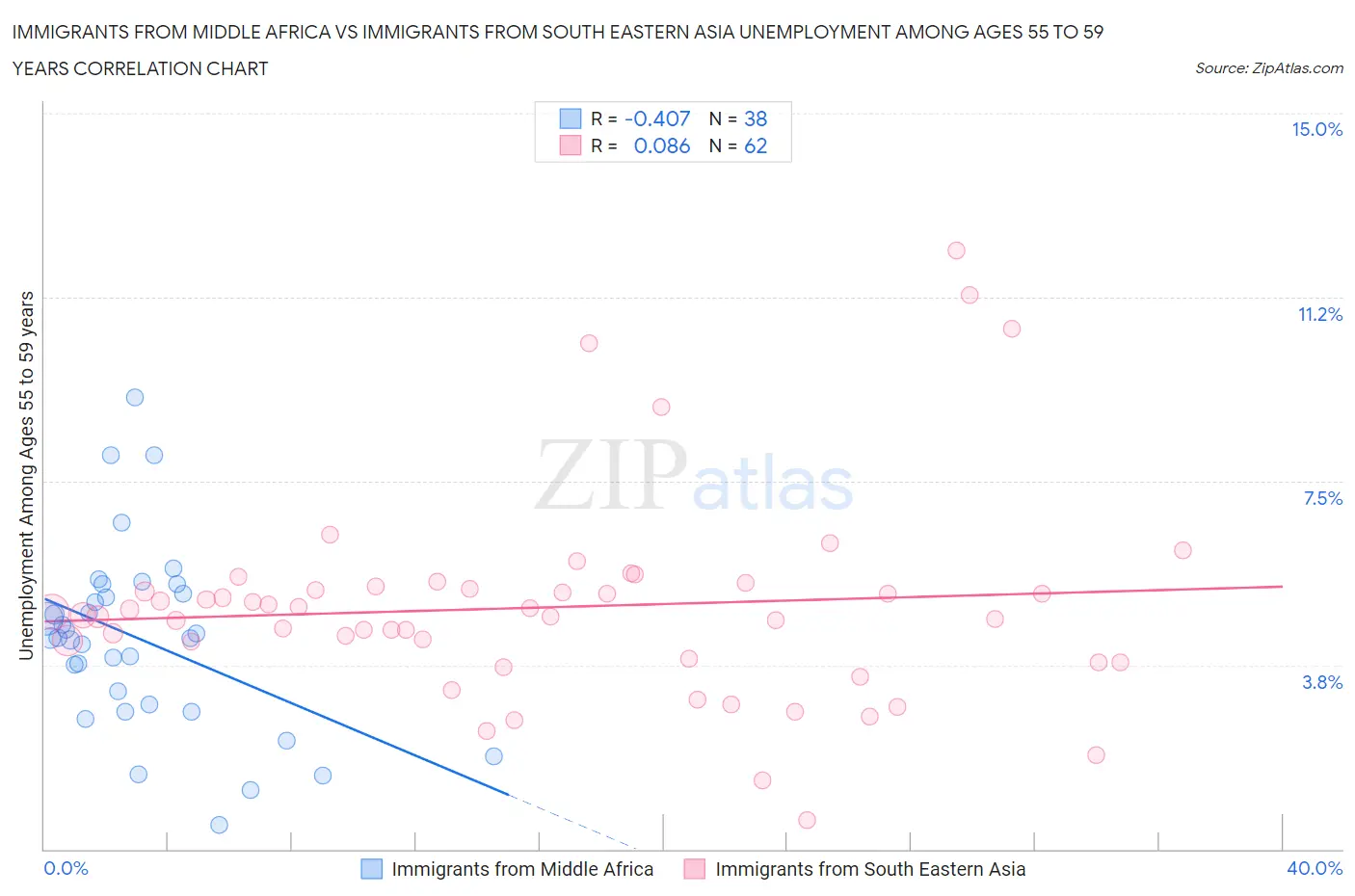 Immigrants from Middle Africa vs Immigrants from South Eastern Asia Unemployment Among Ages 55 to 59 years