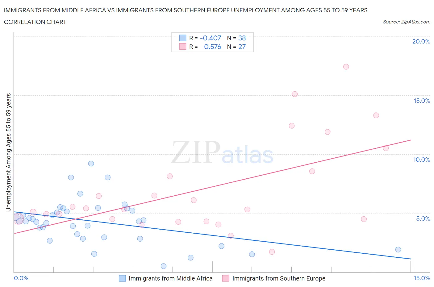 Immigrants from Middle Africa vs Immigrants from Southern Europe Unemployment Among Ages 55 to 59 years