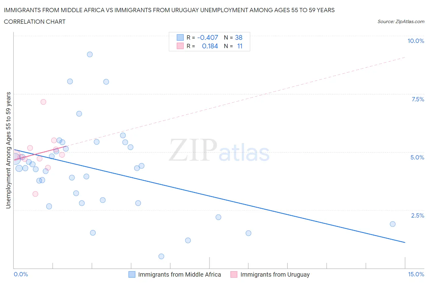 Immigrants from Middle Africa vs Immigrants from Uruguay Unemployment Among Ages 55 to 59 years
