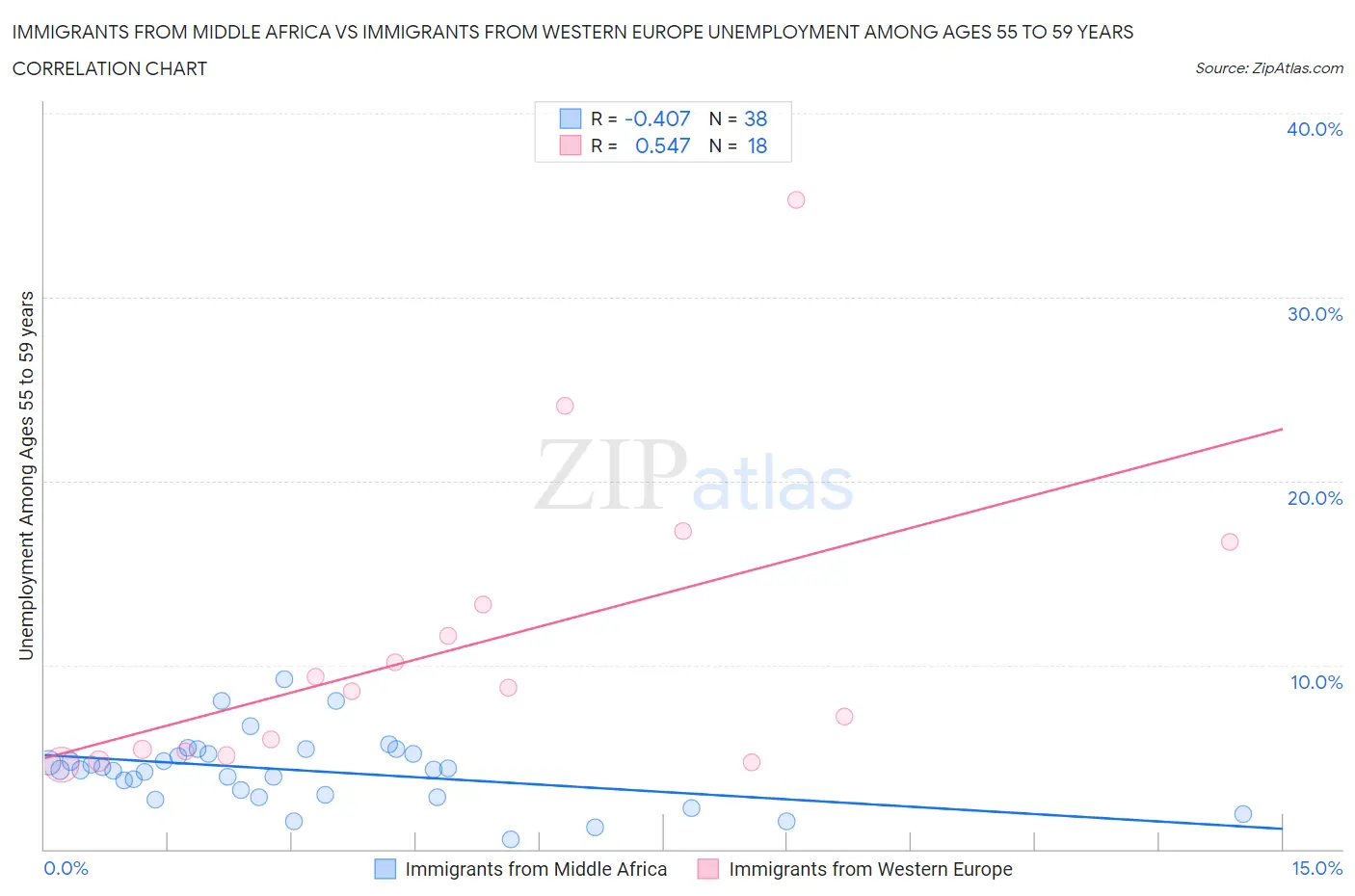 Immigrants from Middle Africa vs Immigrants from Western Europe Unemployment Among Ages 55 to 59 years