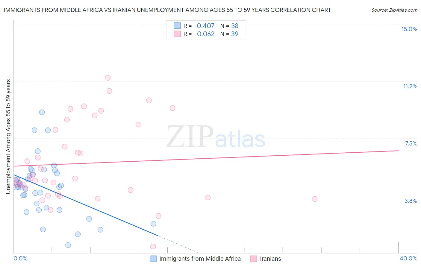 Immigrants from Middle Africa vs Iranian Unemployment Among Ages 55 to 59 years