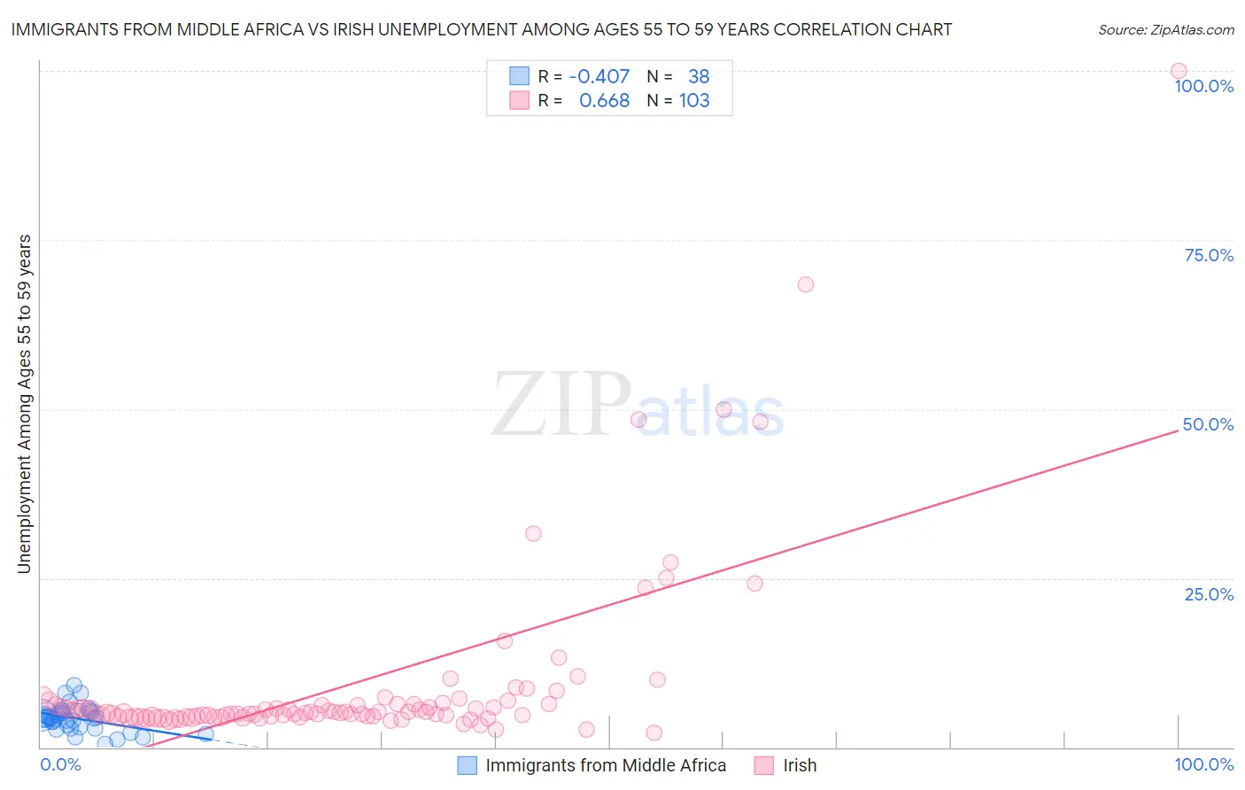 Immigrants from Middle Africa vs Irish Unemployment Among Ages 55 to 59 years