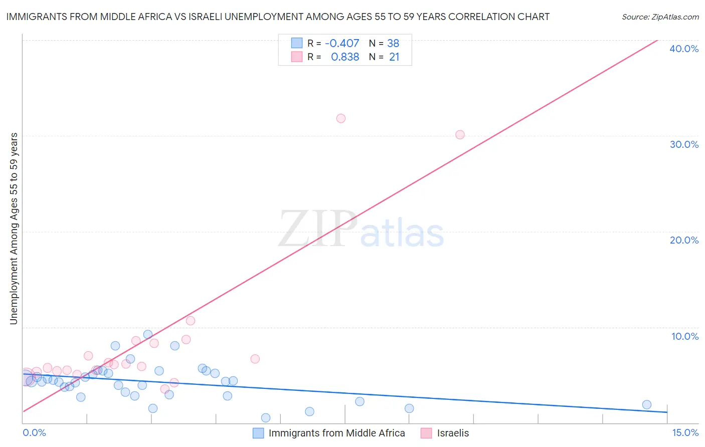 Immigrants from Middle Africa vs Israeli Unemployment Among Ages 55 to 59 years