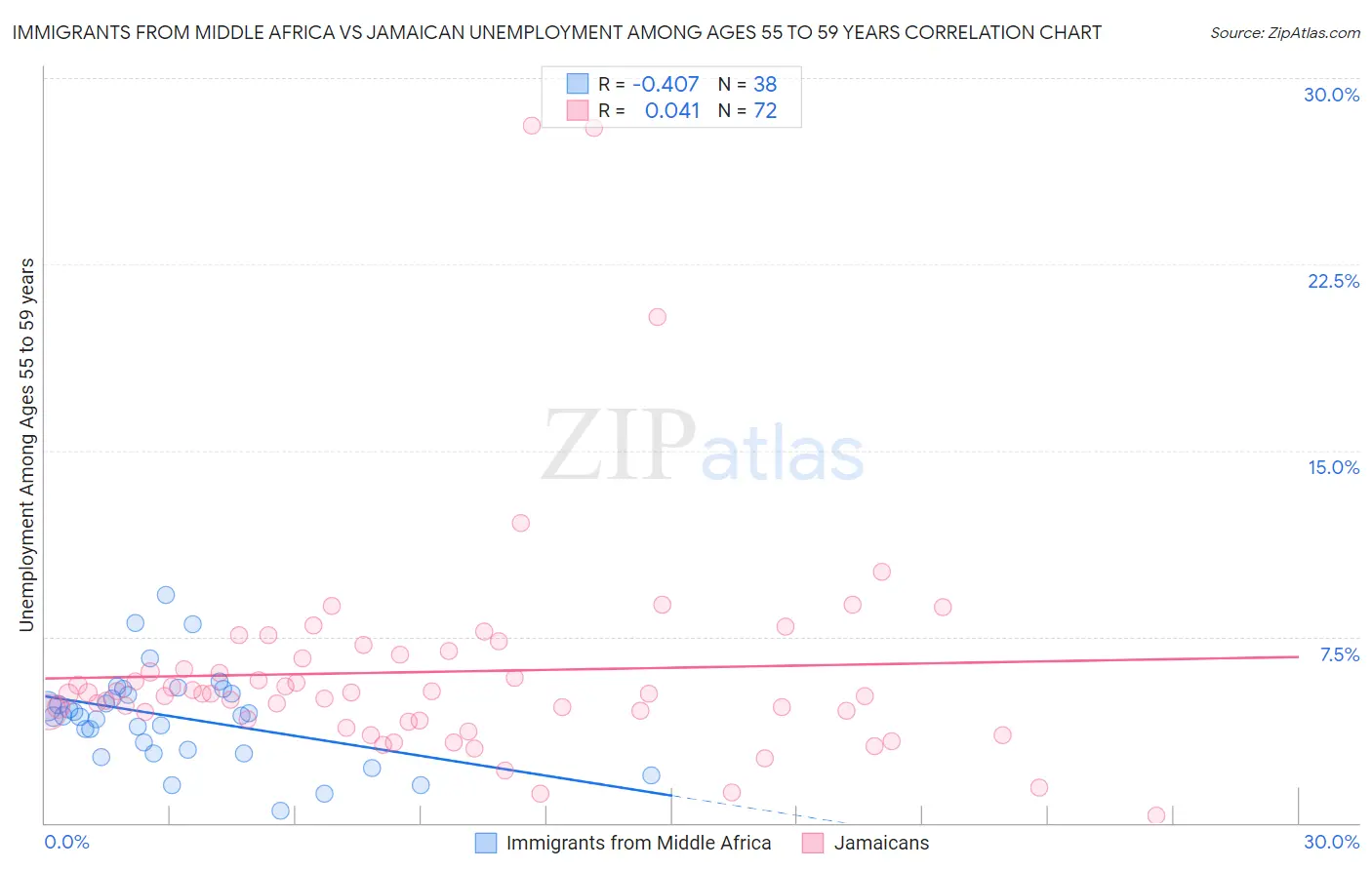 Immigrants from Middle Africa vs Jamaican Unemployment Among Ages 55 to 59 years