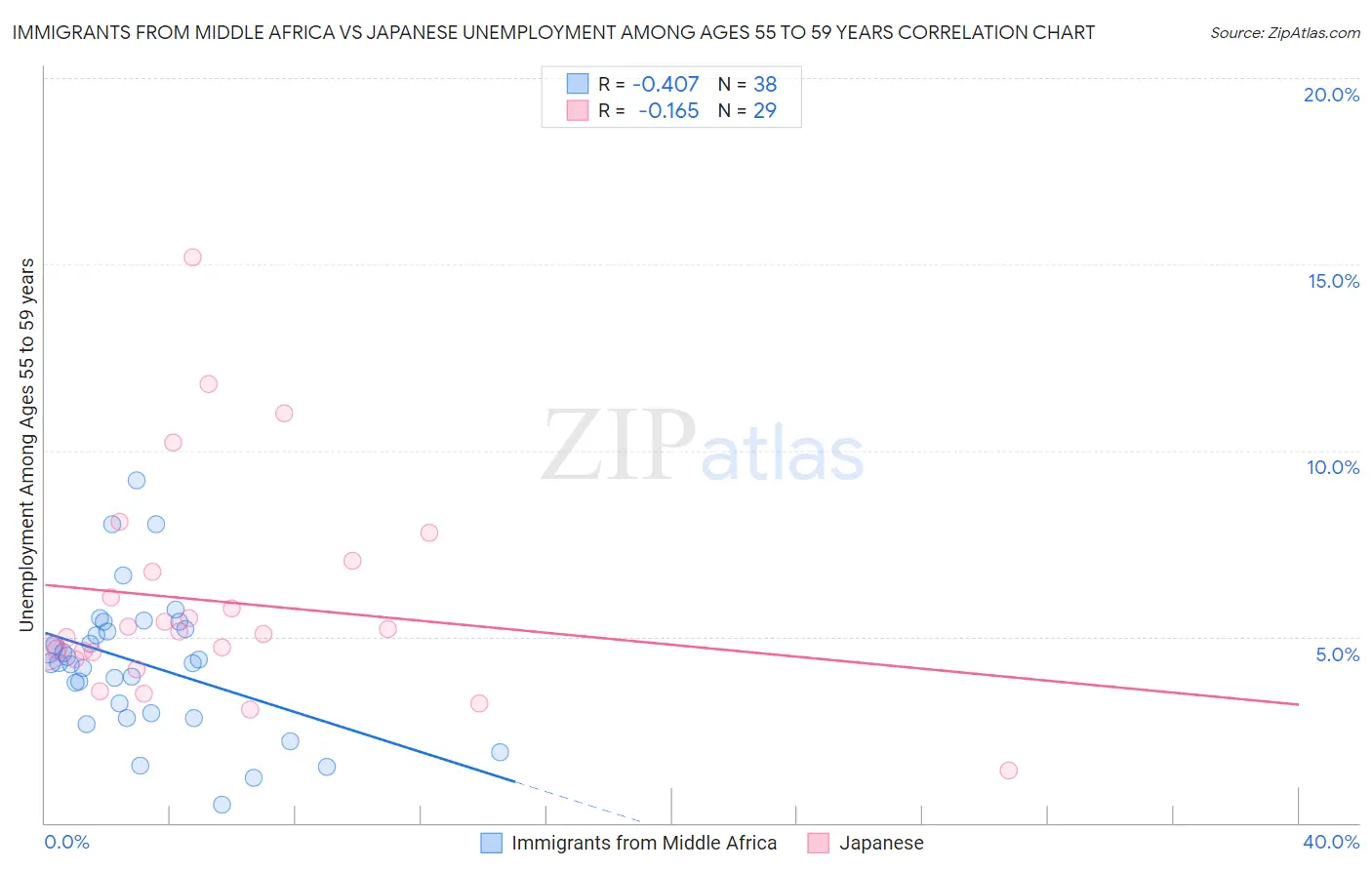 Immigrants from Middle Africa vs Japanese Unemployment Among Ages 55 to 59 years