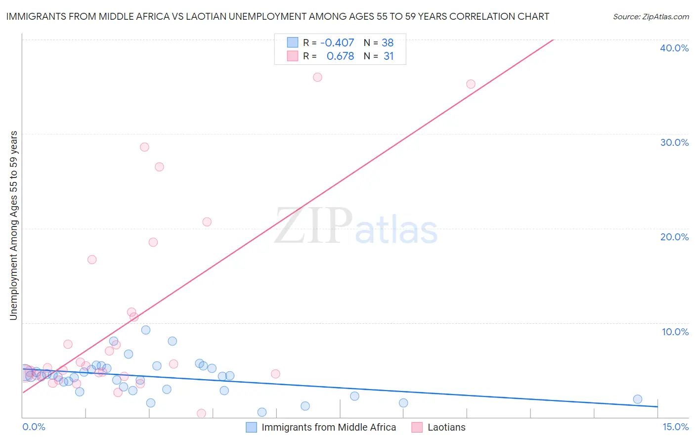 Immigrants from Middle Africa vs Laotian Unemployment Among Ages 55 to 59 years