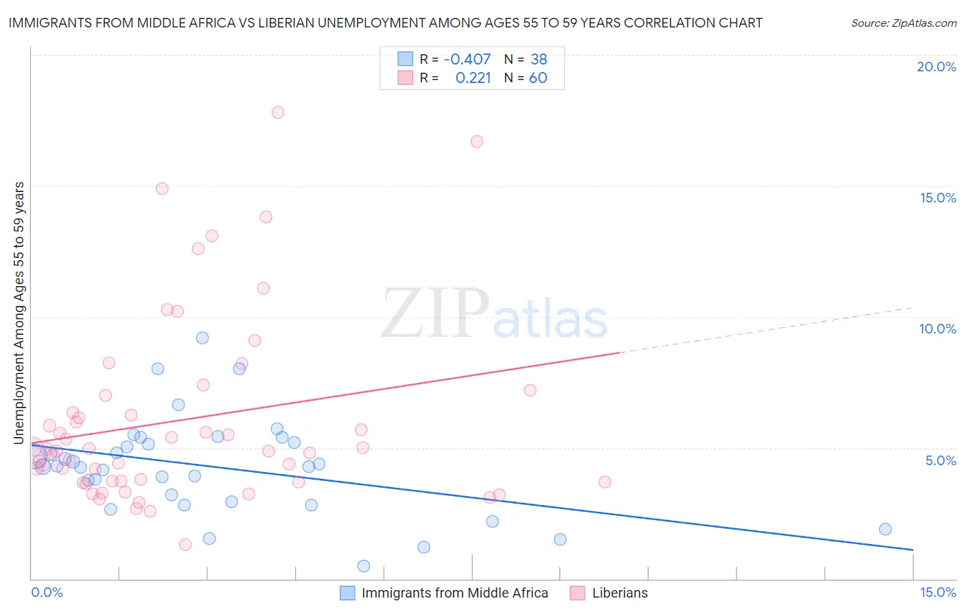 Immigrants from Middle Africa vs Liberian Unemployment Among Ages 55 to 59 years