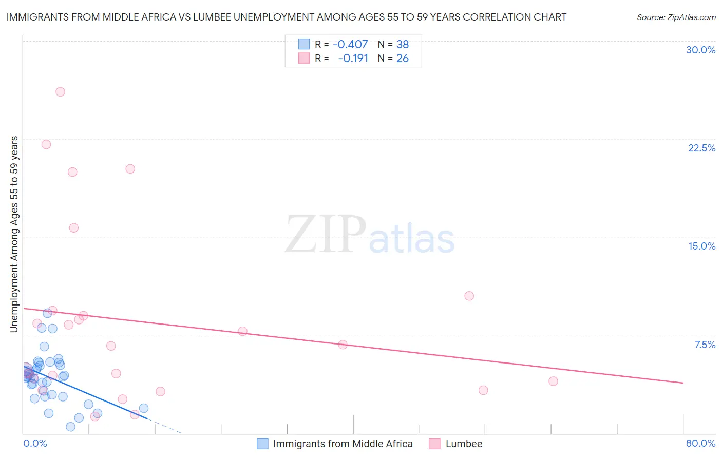 Immigrants from Middle Africa vs Lumbee Unemployment Among Ages 55 to 59 years