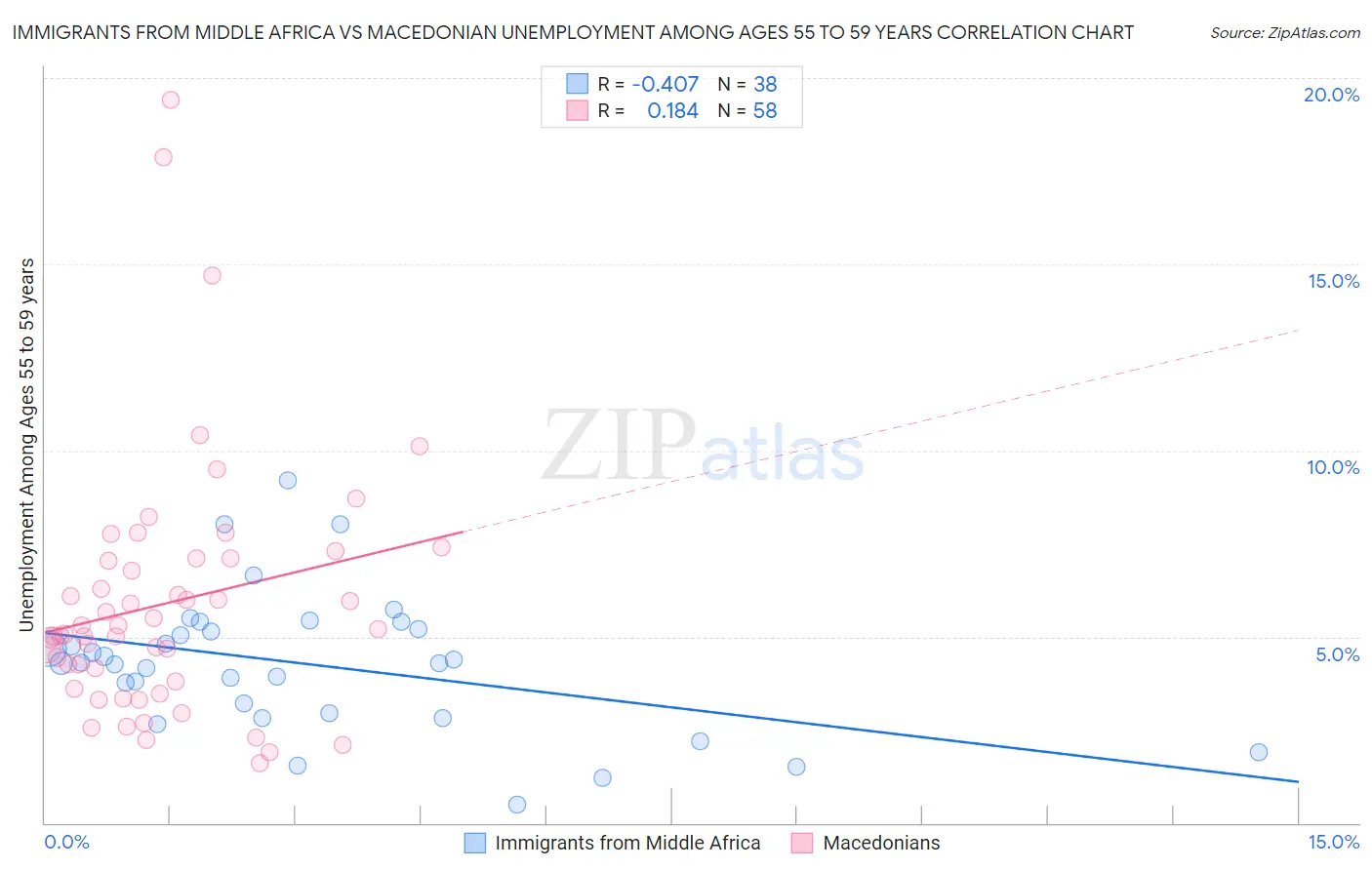 Immigrants from Middle Africa vs Macedonian Unemployment Among Ages 55 to 59 years