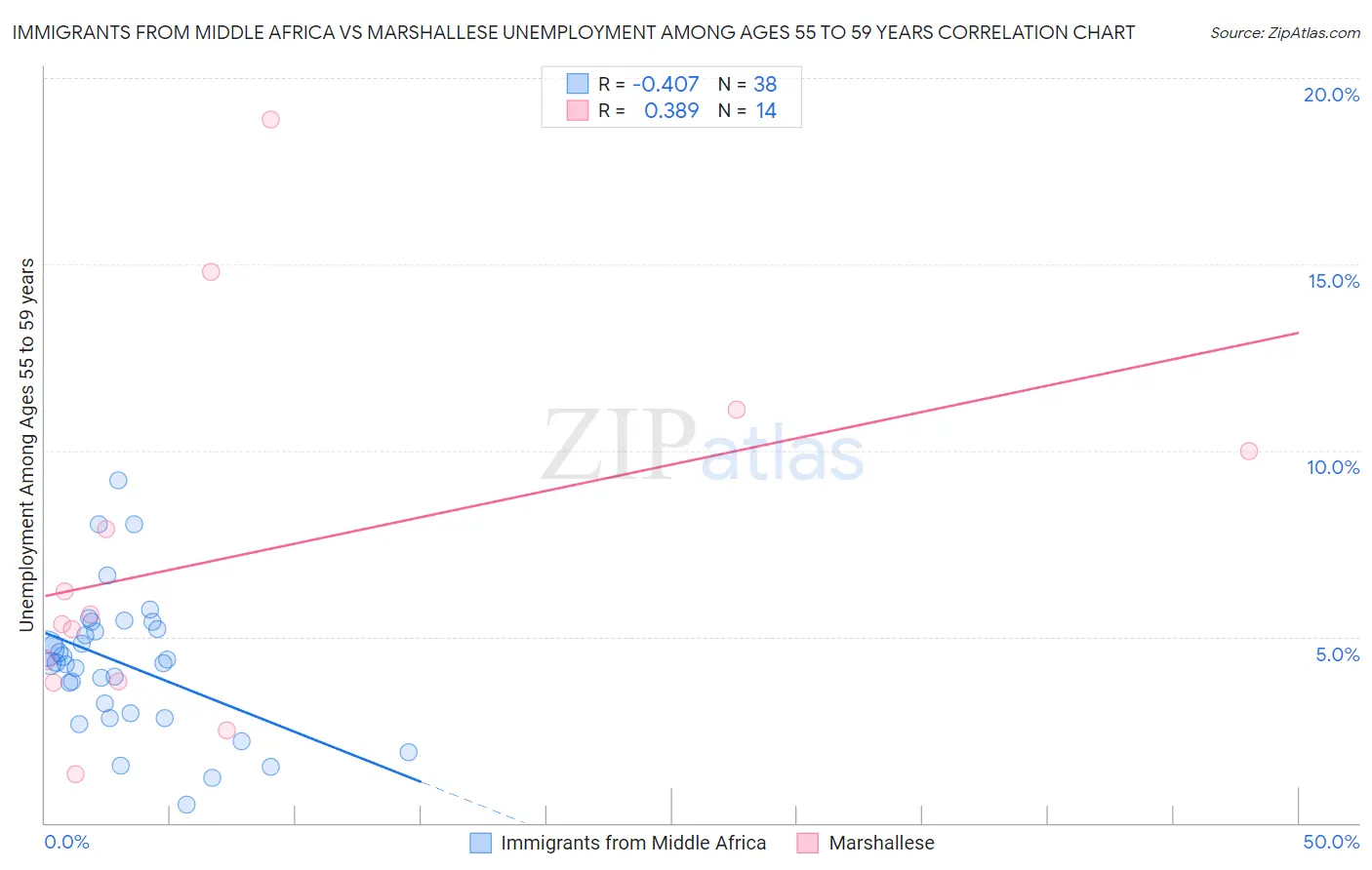 Immigrants from Middle Africa vs Marshallese Unemployment Among Ages 55 to 59 years