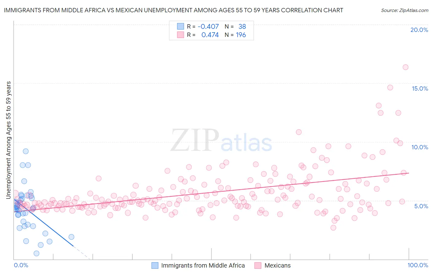 Immigrants from Middle Africa vs Mexican Unemployment Among Ages 55 to 59 years