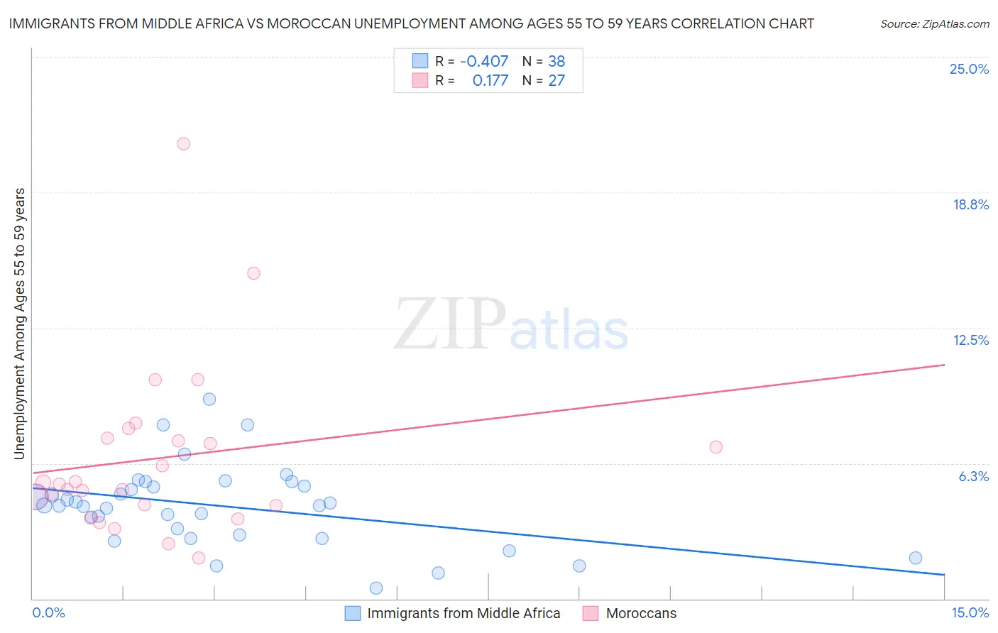Immigrants from Middle Africa vs Moroccan Unemployment Among Ages 55 to 59 years