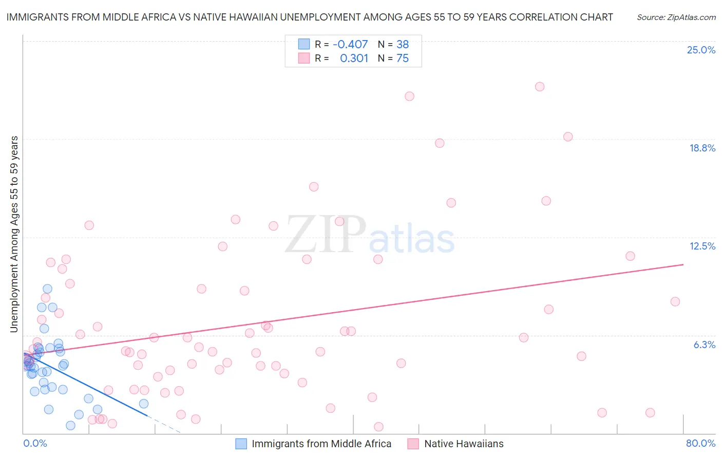 Immigrants from Middle Africa vs Native Hawaiian Unemployment Among Ages 55 to 59 years