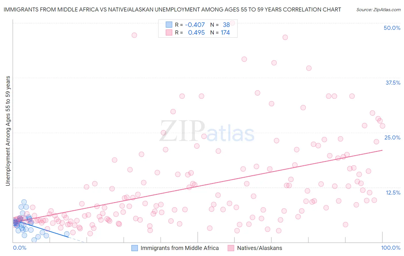Immigrants from Middle Africa vs Native/Alaskan Unemployment Among Ages 55 to 59 years