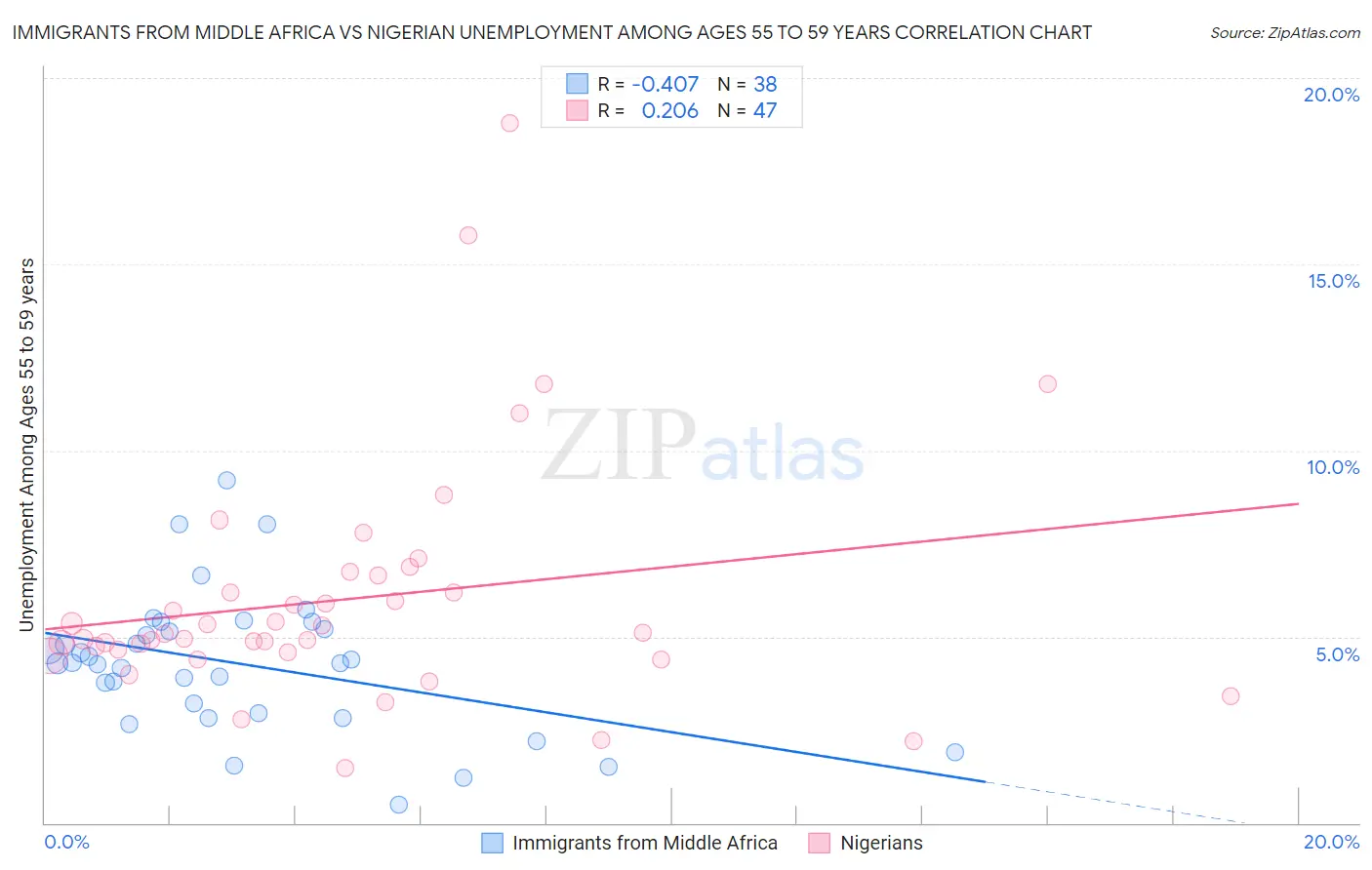 Immigrants from Middle Africa vs Nigerian Unemployment Among Ages 55 to 59 years